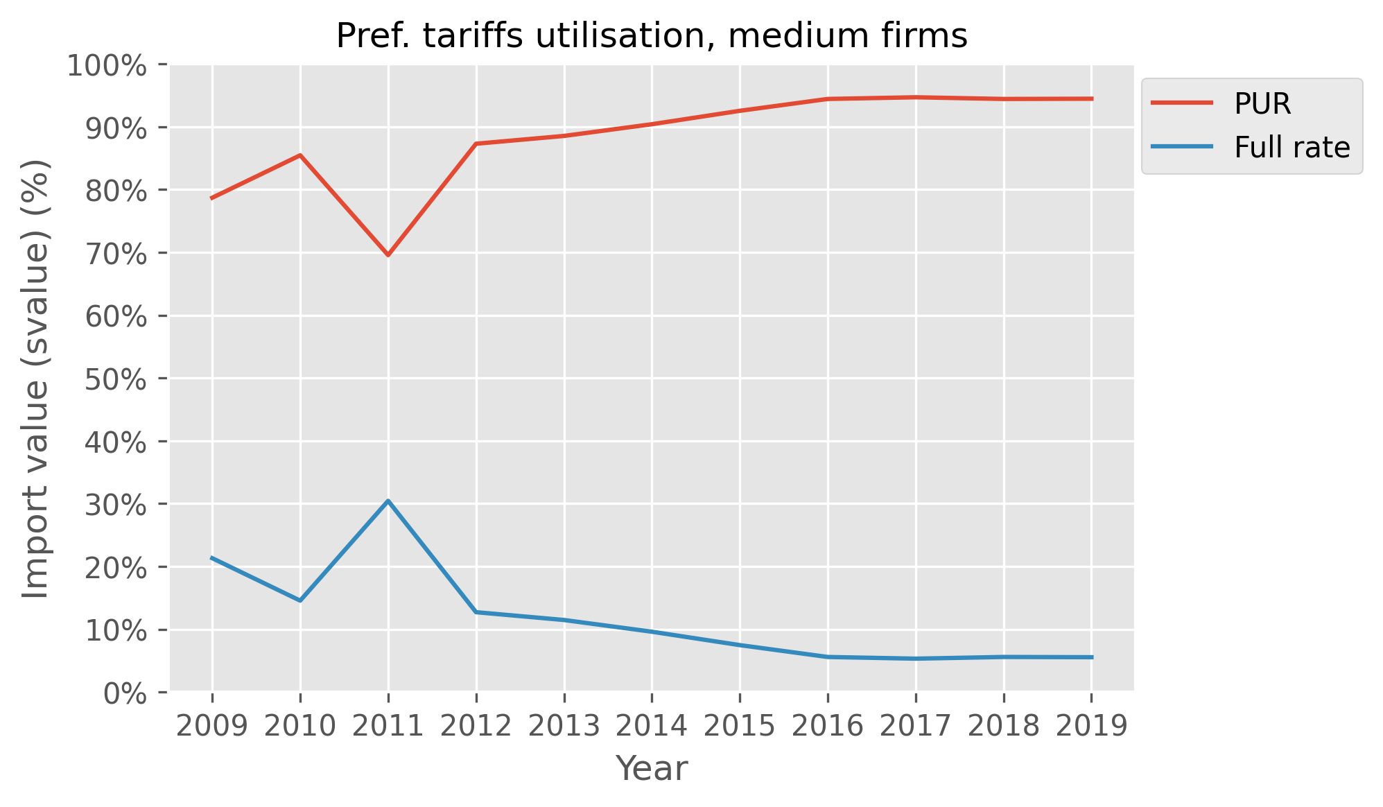 Figure 18: Time series of import transaction value, by tariff type for medium size firms, which shows a sudden drop in 2011, although it recovers in 2012 and continues to ascend, reaching proportions above 94%.
