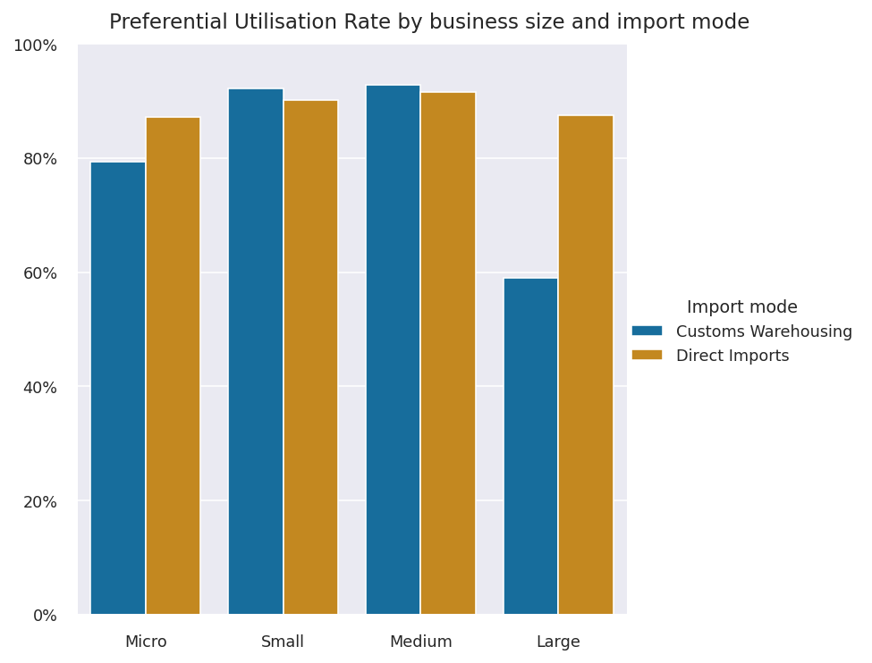 Figure 20: Bar chart of preference utilisation rate by business size and import mode (direct imports and customs warehousing) which shows that difference in utilisation across the two modes is negligible except for large businesses, where utilisation is significantly lower for the customs warehousing import mode.