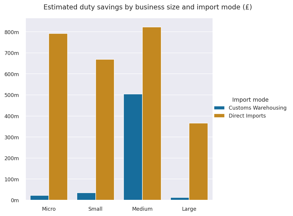 Figure 21: Bar chart of estimated duty savings by business size and import mode, which shows that medium-sized businesses enjoy almost all of the total duty savings for goods sent to customs warehouses.