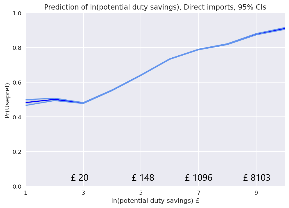 Figure 23: Chart of the relationship between the probability of preference utilisation and the potential duty savings for direct imports, showing that the probability of utilisation of preferential tariffs increases with the increase of potential duty savings, which becomes particularly evident for savings greater than £20.