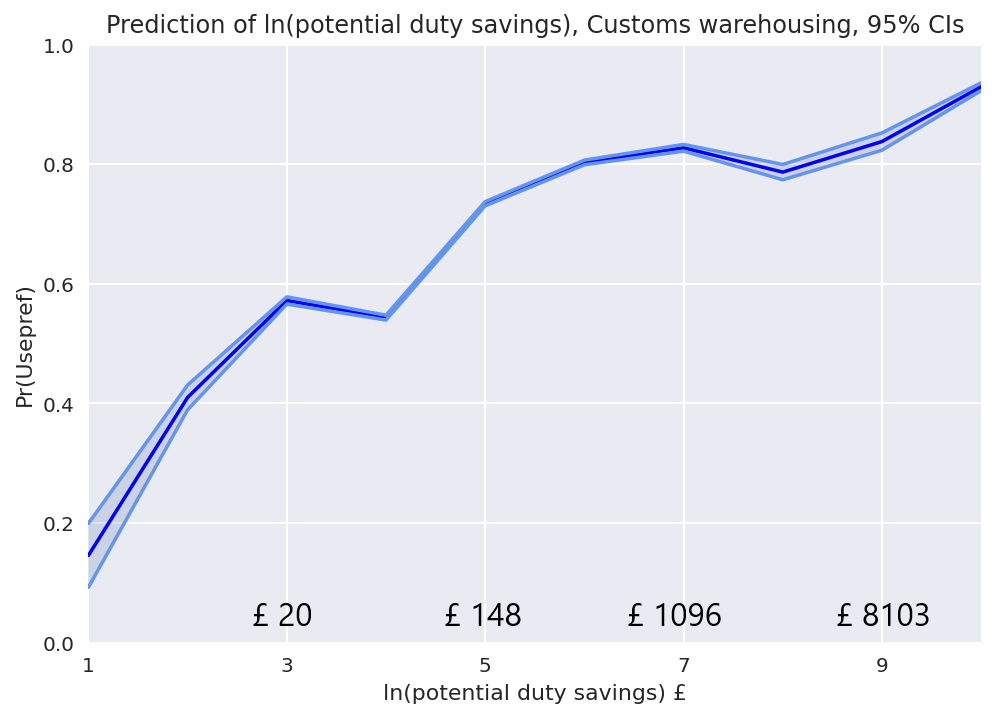 Figure 24: Chart of the relationship between the probability of preference utilisation and the potential duty savings for customs warehousing, showing that the probability of utilisation of preferential tariffs increases with the increase of potential duty savings.