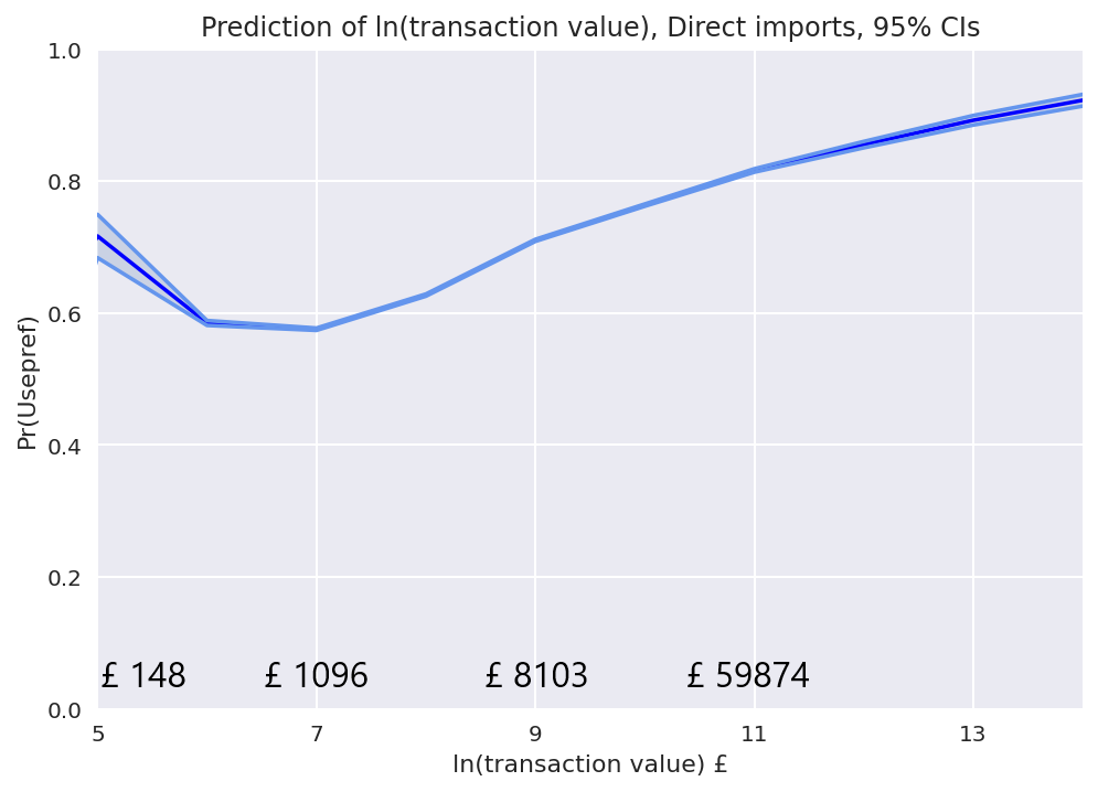 Figure 25: Chart of the relationship between the probability of preference utilisation and the transaction value for direct imports, showing that the probability of utilisation of preferential tariffs increases with the increase of transaction value, which becomes clearer for the section of the curve which starts at the value of £1096. 