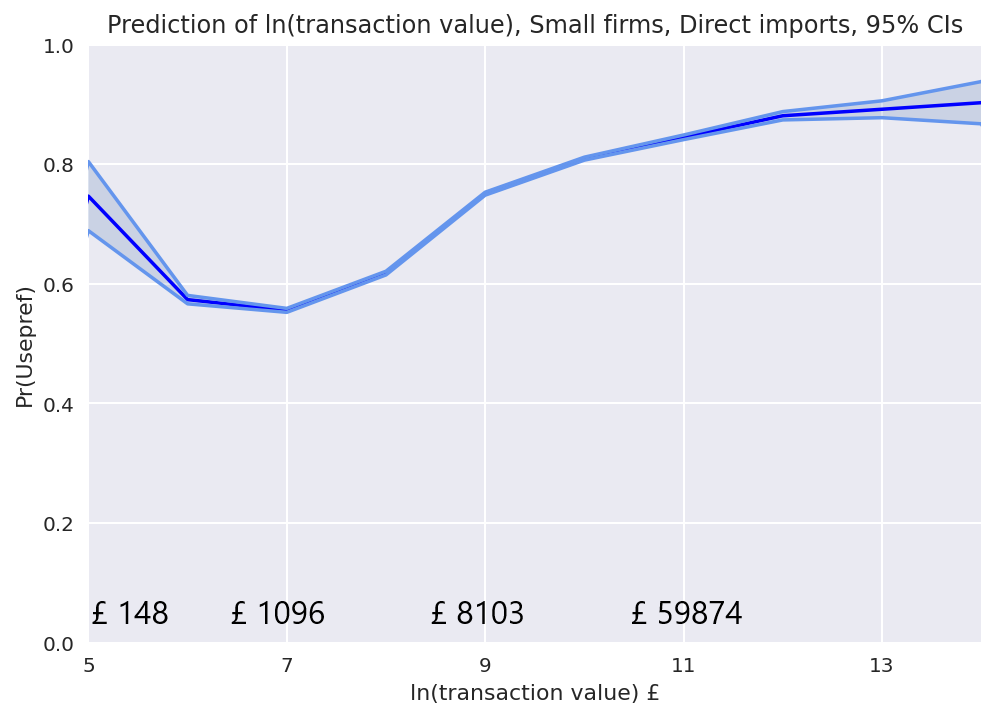 Figure 27: Chart of the relationship between the probability of preference utilisation and the transaction value for direct imports and small firms, showing that the probability of utilisation of preferential tariffs increases with the increase of transaction value.