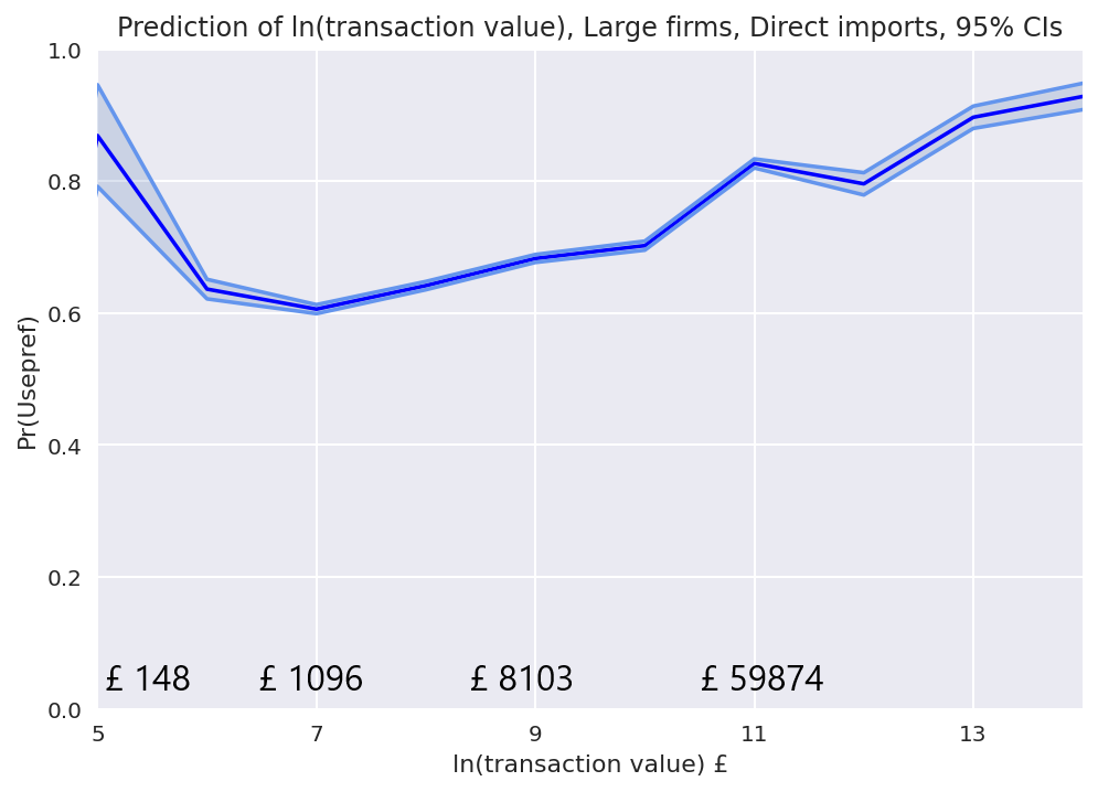 Figure 29: Chart of the relationship between the probability of preference utilisation and the transaction value for direct imports and large firms, showing that the probability of utilisation of preferential tariffs increases with the increase of transaction value, although the curve exhibits a marginal decrease in the section between the values of £59,874 and £162,755.