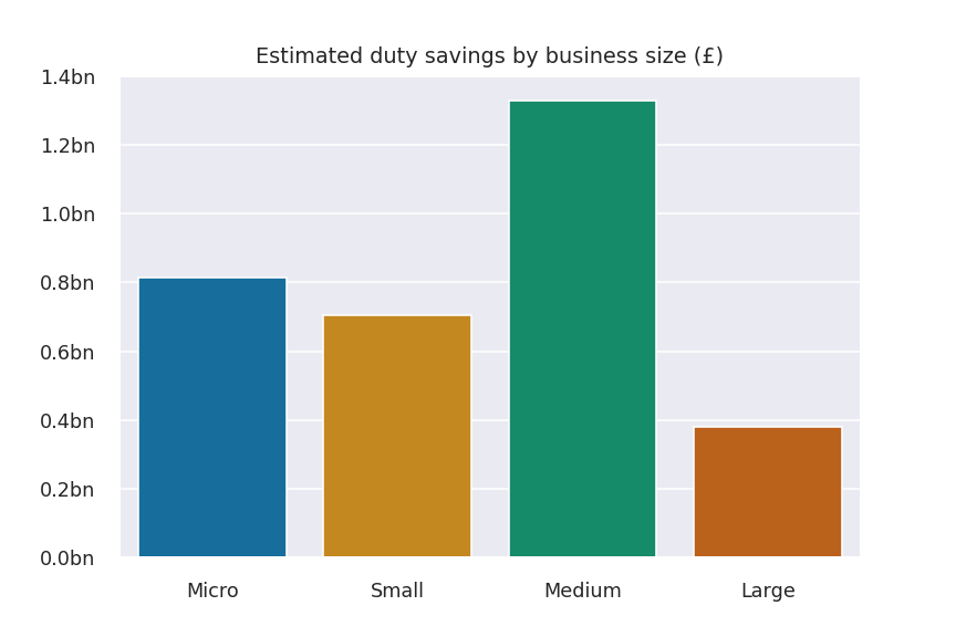 Figure 2: Bar chart of estimated duty savings from the use of preferential rates by business size, which shows that medium size firms see the greatest duty savings.