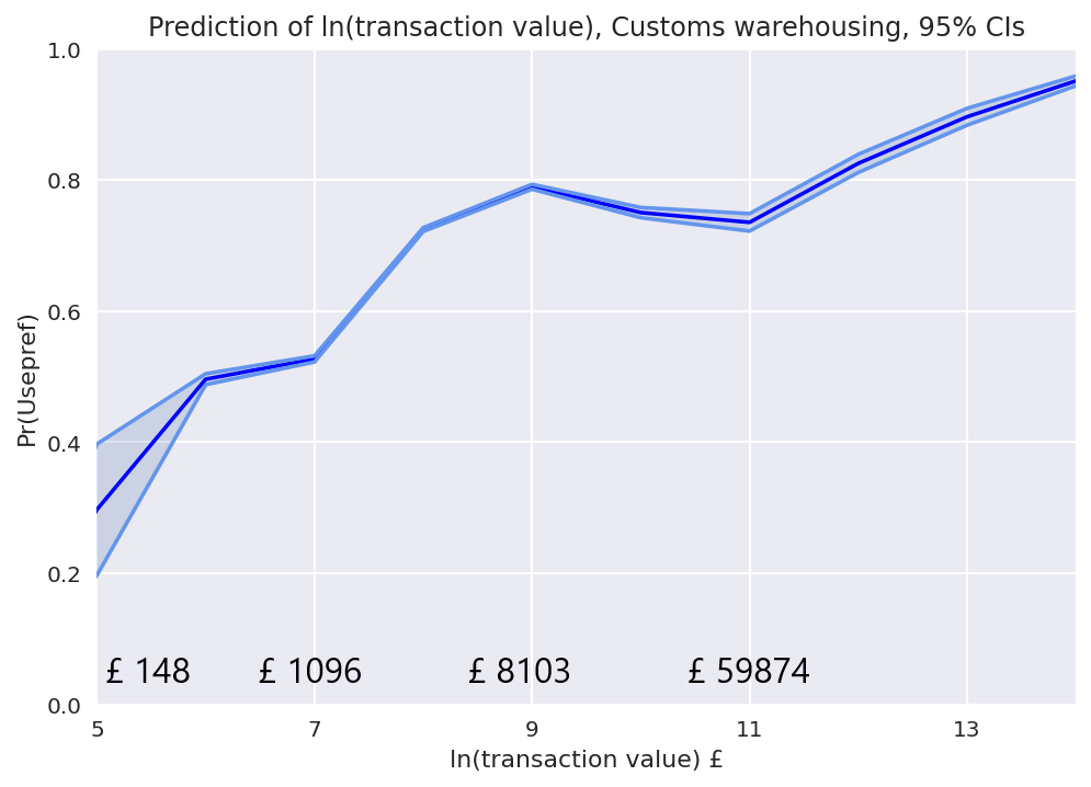 Figure 30: Chart of the relationship between the probability of preference utilisation and the transaction value for customs warehousing, showing that the probability of utilisation of preferential tariffs increases with the increase of the transaction value. 