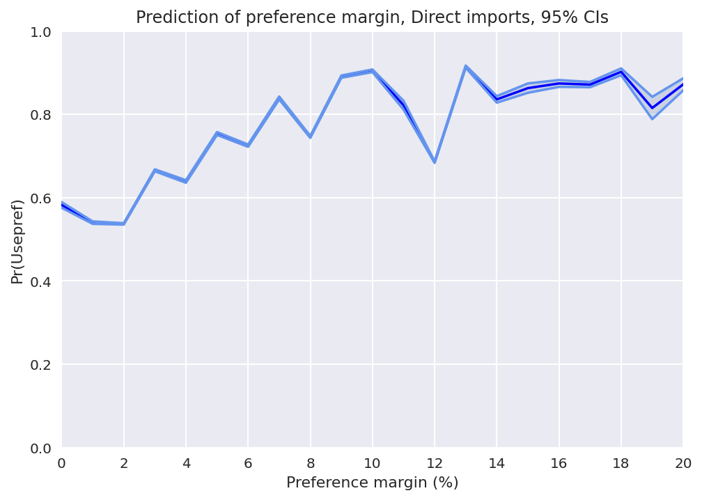Figure 31: Chart of the relationship between the probability of preference utilisation and the preference margin for direct imports, showing that the trend is that the probability of utilisation of preferential tariffs increases with the increase of preference margin until the preference margin becomes equal to 10%. At this point, the probability of utilisation is very high, approximately 90%. Afterwards, the curve exhibits a steep decent until preference margin = 12%, where the probability of utilisation of preferential tariffs drops to 70% and then it ascends again. In the following sections, the curve fluctuates but the probability remains at high levels, always above 80%. 