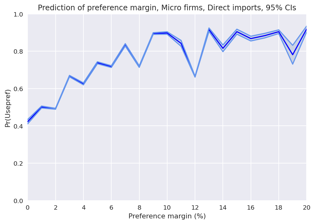 Figure 32: Chart of the relationship between the probability of preference utilisation and the preference margin for direct imports and micro firms, showing that the trend is that the probability of utilisation increases until preference margin = 10% and then starts to fluctuate, but it remains at high levels, always above 70%.
