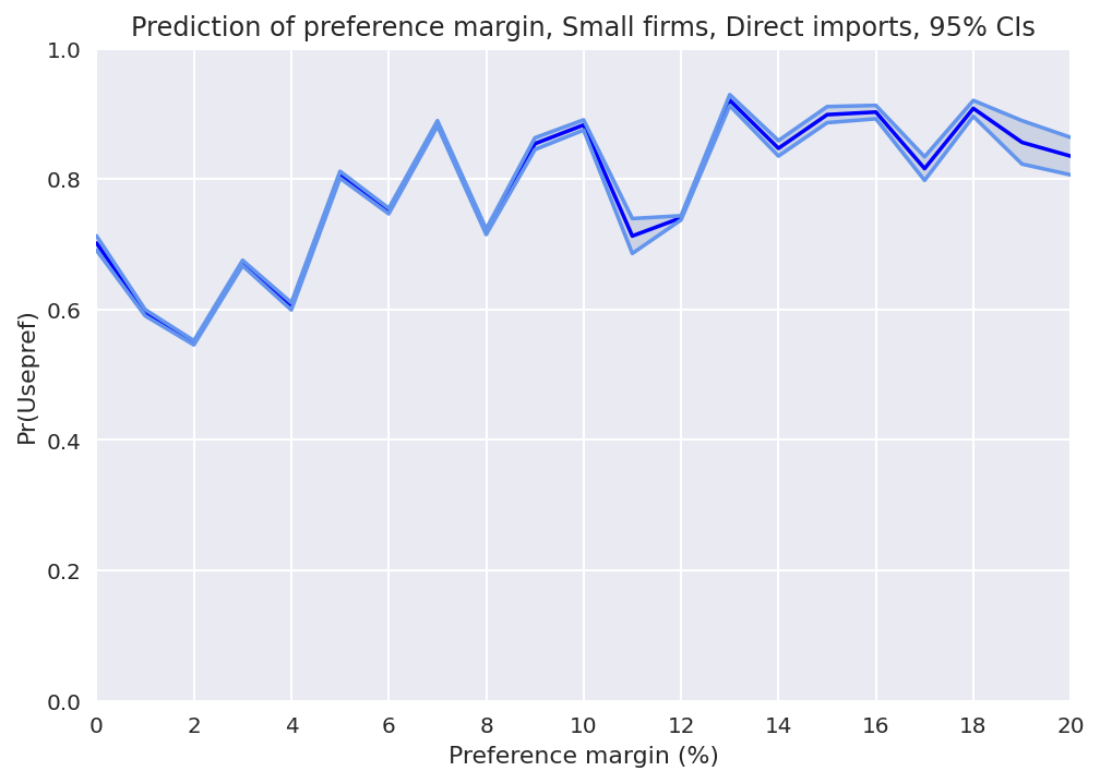 Figure 33: Chart of the relationship between the probability of preference utilisation and the preference margin for direct imports and small firms, showing that the trend is that the probability of utilisation increases until preference margin = 7% and then starts to fluctuate, but it remains at high levels, always above 75%.