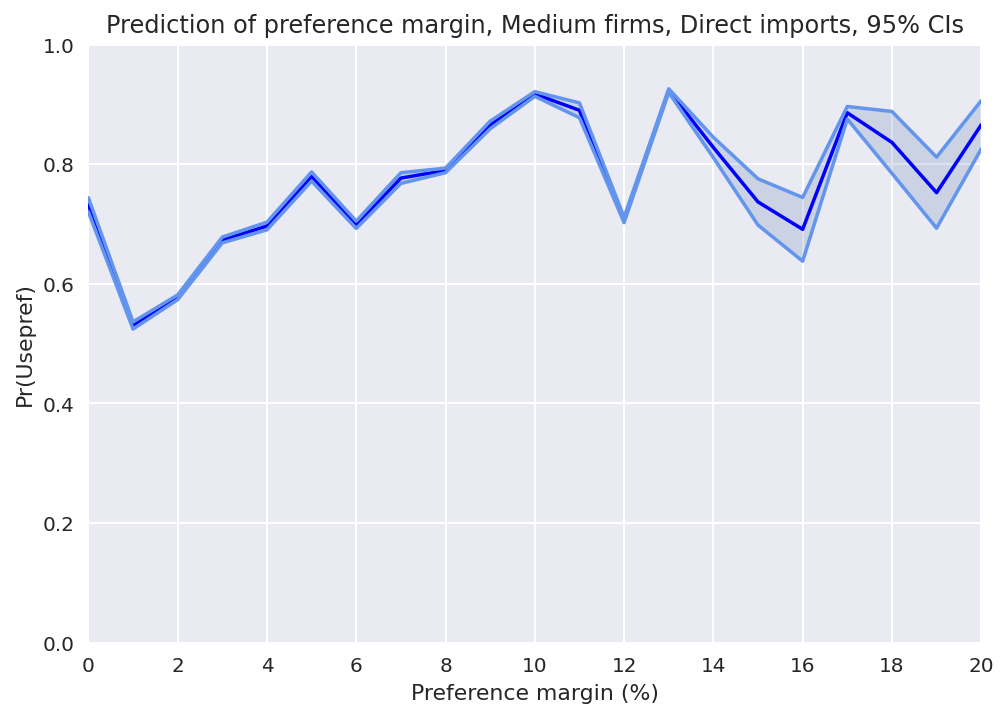 Figure 34: Chart of the relationship between the probability of preference utilisation and the preference margin for direct imports and medium firms, showing that the trend is that the probability of utilisation increases until preference margin = 10% and then starts to fluctuate, but it remains at high levels, always above 75%. 