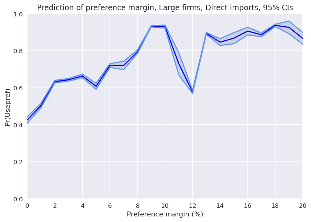 Figure 35: Chart of the relationship between the probability of preference utilisation and the preference margin for direct imports and medium firms, showing that the trend is that the probability of utilisation increases until preference margin = 10%, then it drops at 60% for preference margin = 12% and then it ascends, reaching utilisation of 90%. 