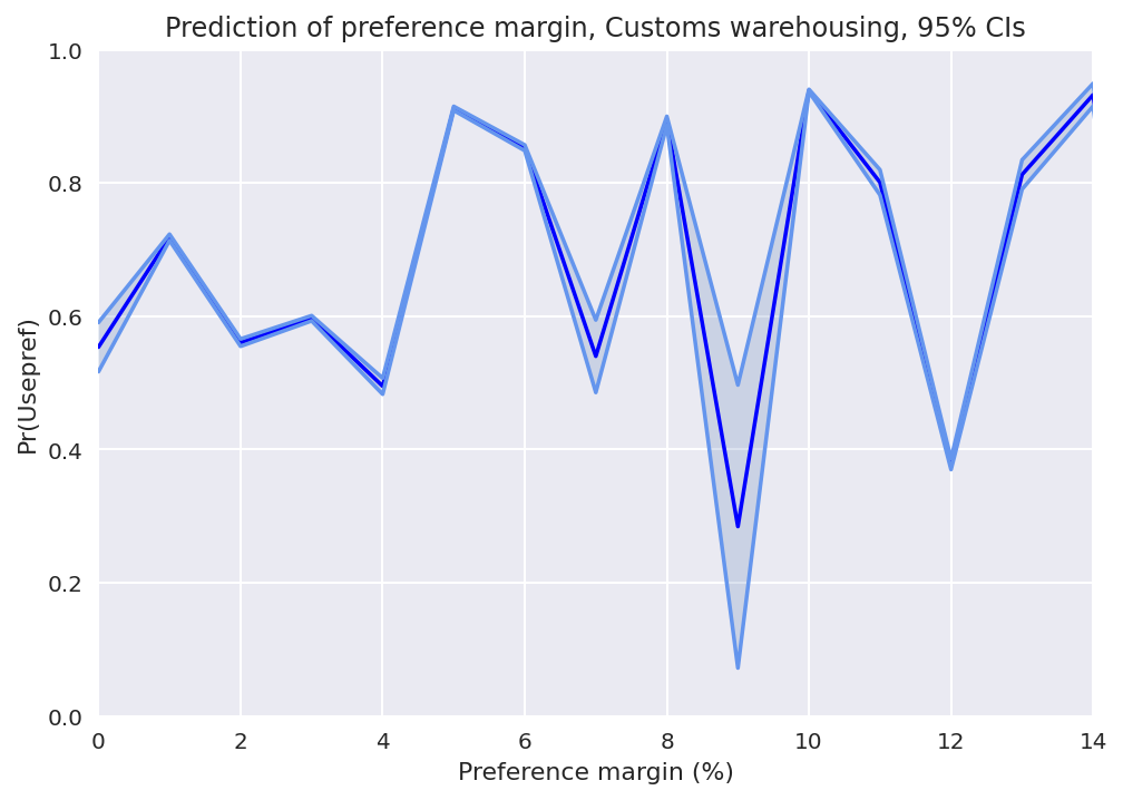 Figure 36: Chart of the relationship between the probability of preference utilisation and the preference margin for customs warehousing, showing that the curve is very volatile and we are not able to identify a relationship between preferential margins and the probability of preferential tariffs utilisation. 