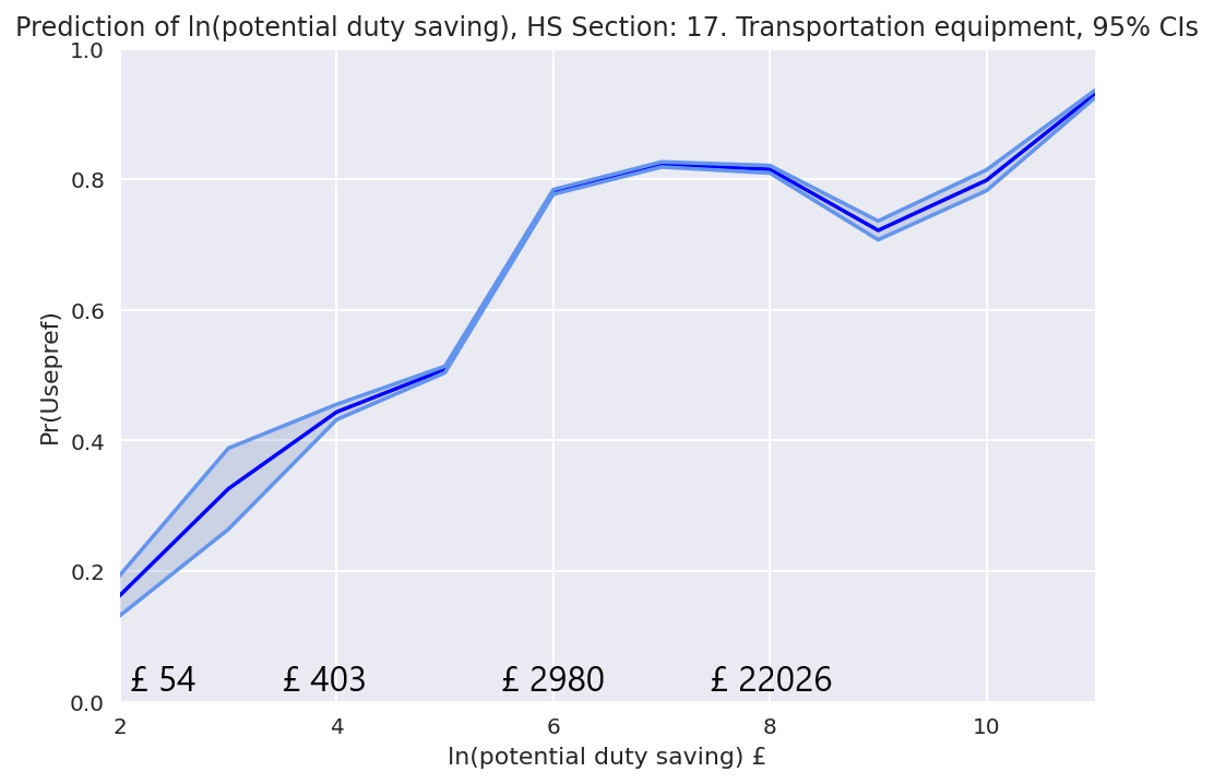 Figure 37: Chart of the relationship between the probability of preference utilisation and potential duty savings for transportation equipment, showing that the probability of utilisation increases as potential duty savings increase. 