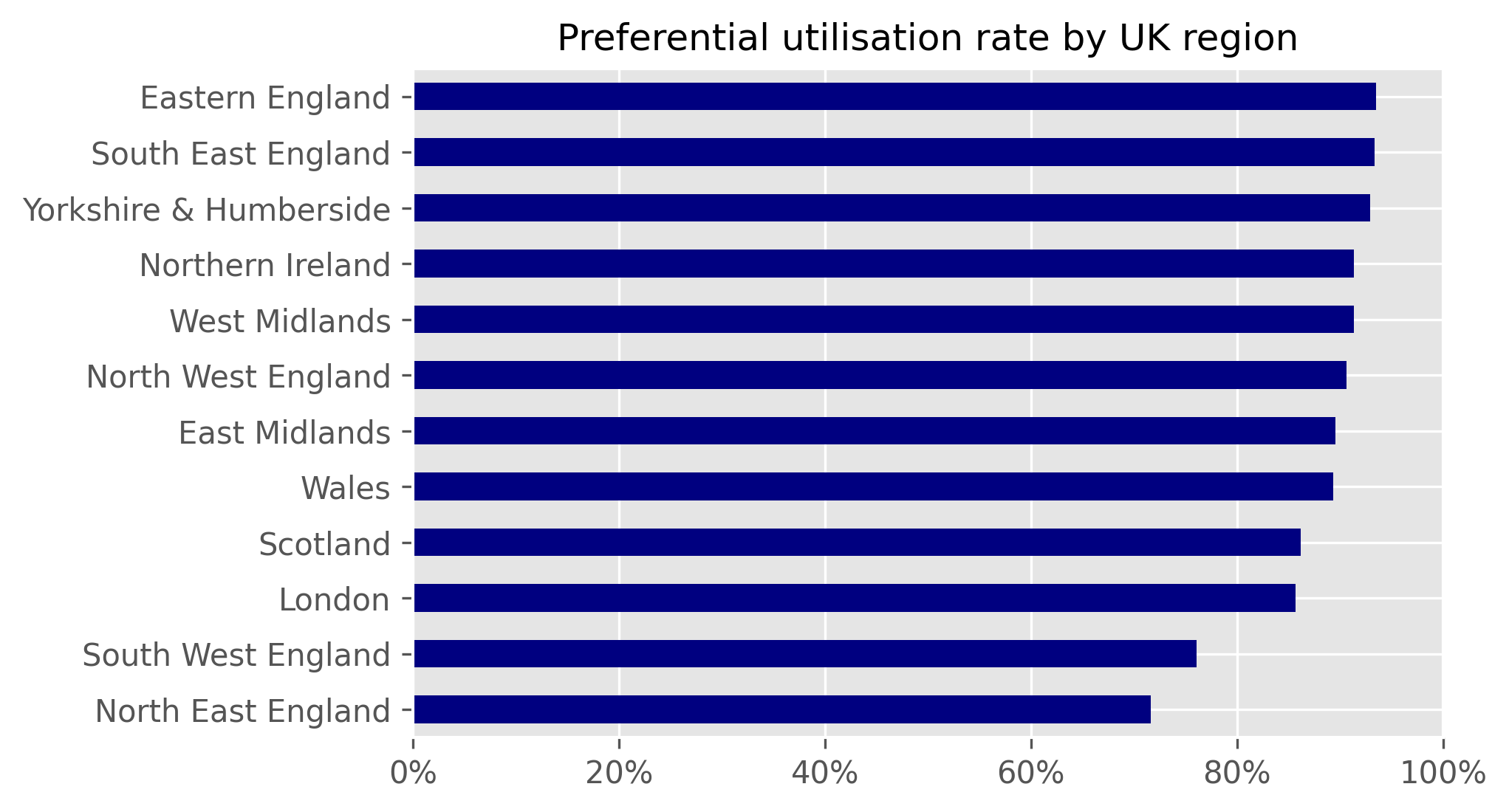 Figure 6: Bar chart of preferential utilisation rate by UK region, which shows that Northeast and Southwest England stand out with low utilisation. 