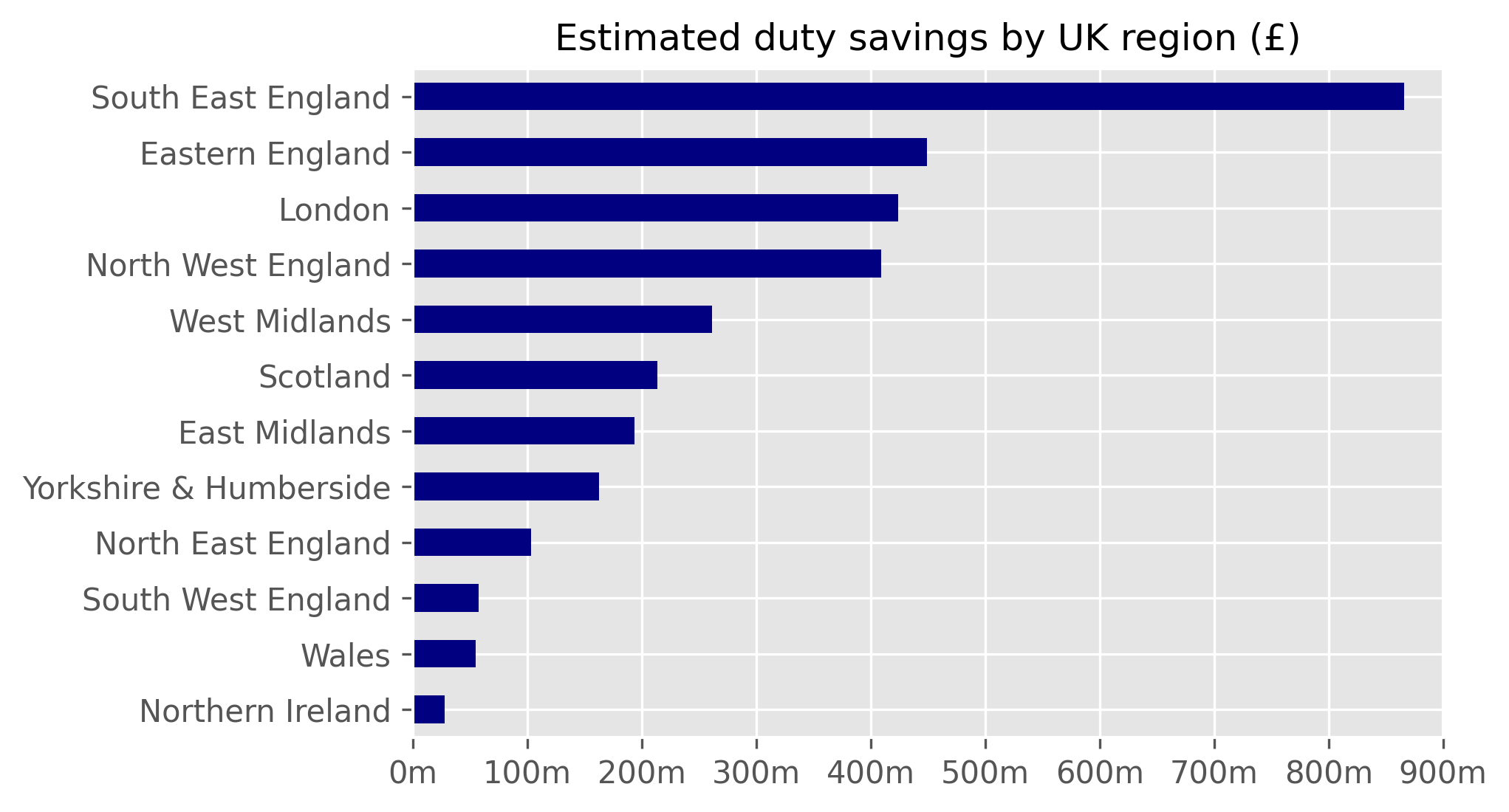 Figure 8: Bar chart of estimated duty savings by UK region which shows that businesses in Southeast England make up most of the total duty savings.