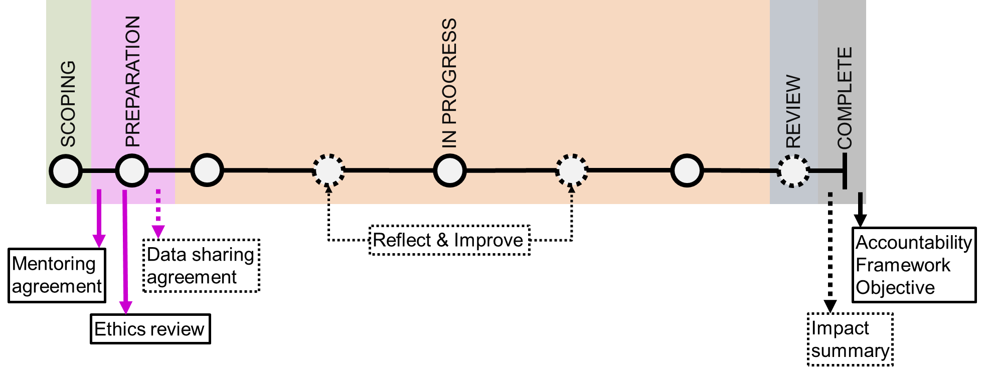 The mentoring project lifecycle stages. These are scoping, preparation, in progress, review, complete.