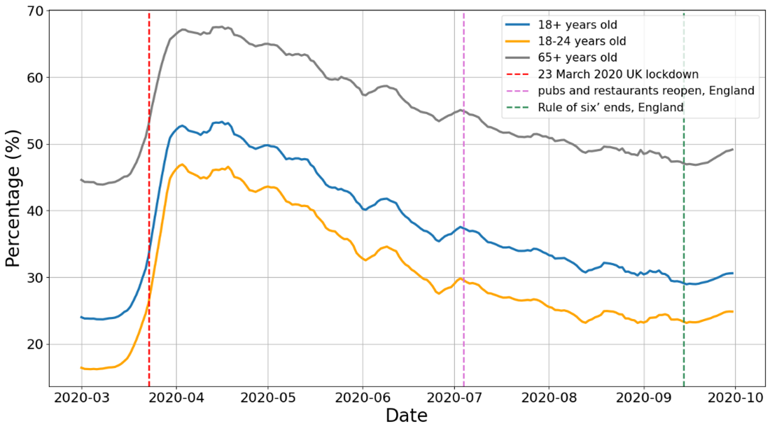 This figure shows the proportion of the UK population remaining in their local area, by age band, March to September 2020. Older and more vulnerable people took the advice to shield, by limiting their mobility during the UK lockdown.