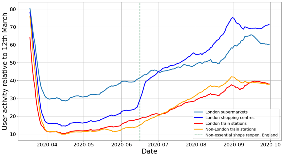 Relative number of unique users interacting with the mobile network in main UK locations, 12 March 2020 = 100. There was a big jump in visits to London shopping centres when non-essential shops opened in England in July 2020.