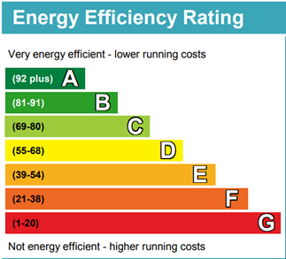 Bar chart representation of energy efficiency bands and corresponding ranges of Standard Assessment Procedure scores.