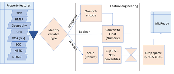 Flow chart of feature engineering process used for the machine learning model.