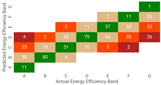 Confusion matrix chart of predicted vs actual Energy Efficiency bands for the machine learning model.