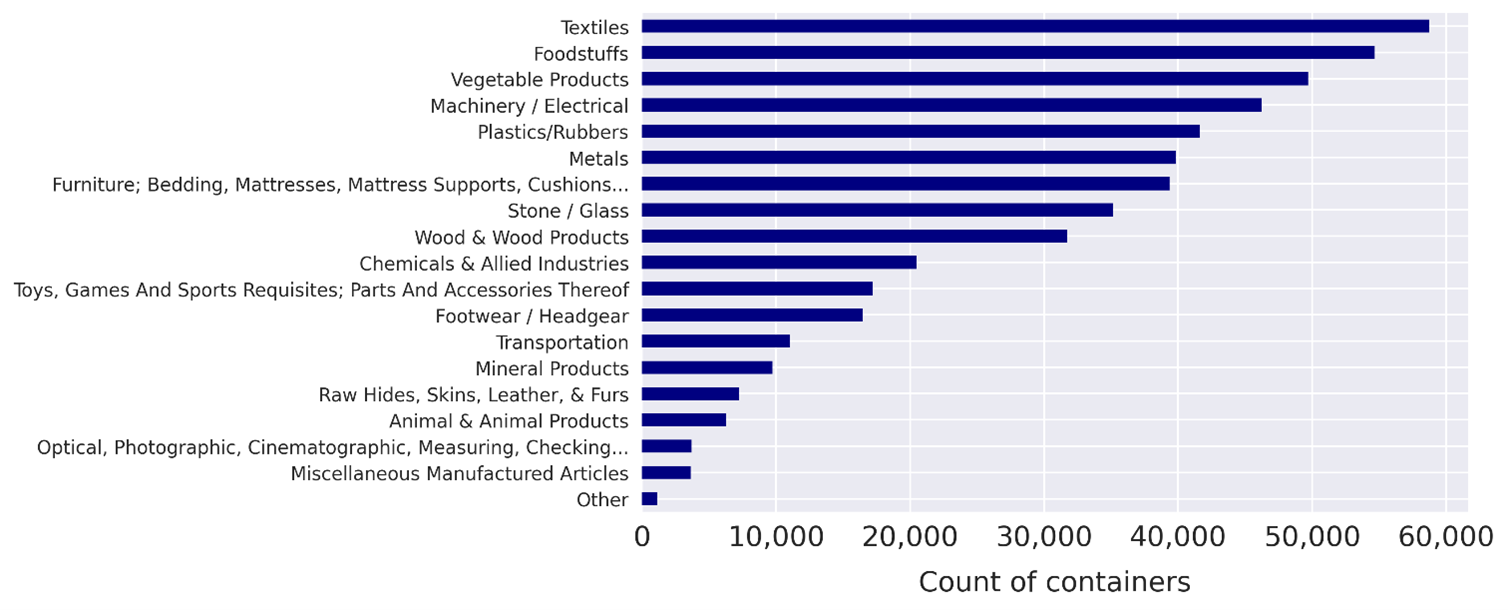 A bar chart showing the number of containers carrying specific goods into the UK over a 12 month period. Textiles and foodstuffs and vegetable products have the highest values and each of these categories is present in more than 50000 containers.