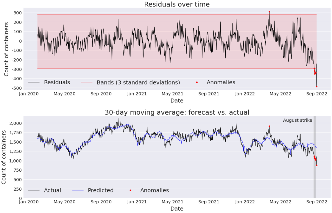 Two charts showing time series. The first shows the residual (the difference between predicted and actual values) over time for the analysis presented in the bottom chart.  

The second chart shows a time series from January 2020 to September 2022 showing the actual and predicted values of the 30-day moving average of inflowing containers at Felixstowe port over time.  

Anomalies are shown where the predicted and actual values diverge significantly. Most of these coincide with an eight-day strike that took place at Felixstowe between 21 and 29 August 2022, while another is marked in April 2022
