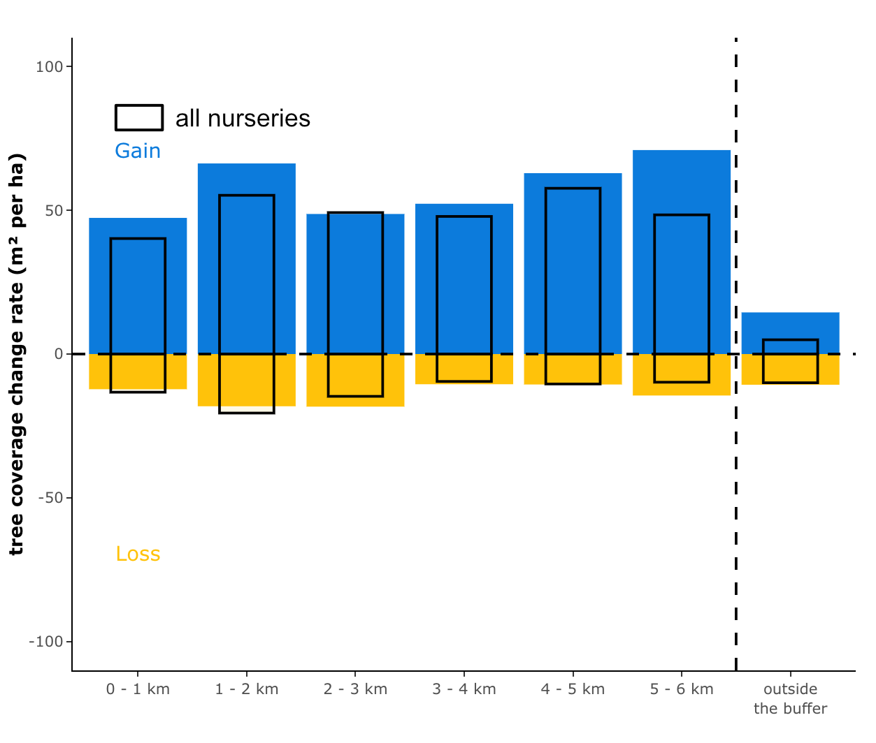 A bar chart showing greater tree gain rates around “super” nursery locations than the average of all nursery locations.