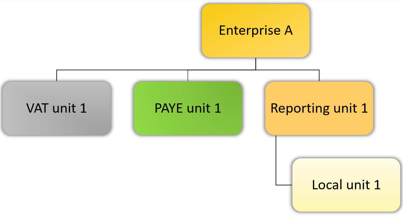 An example of a firm that has a simple structure in the Inter-departmental Business Register