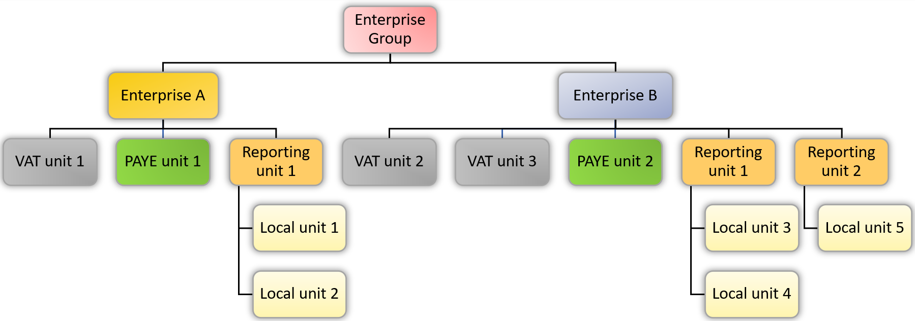 An example of a firm that has a complex structure in the Inter-departmental Business Register