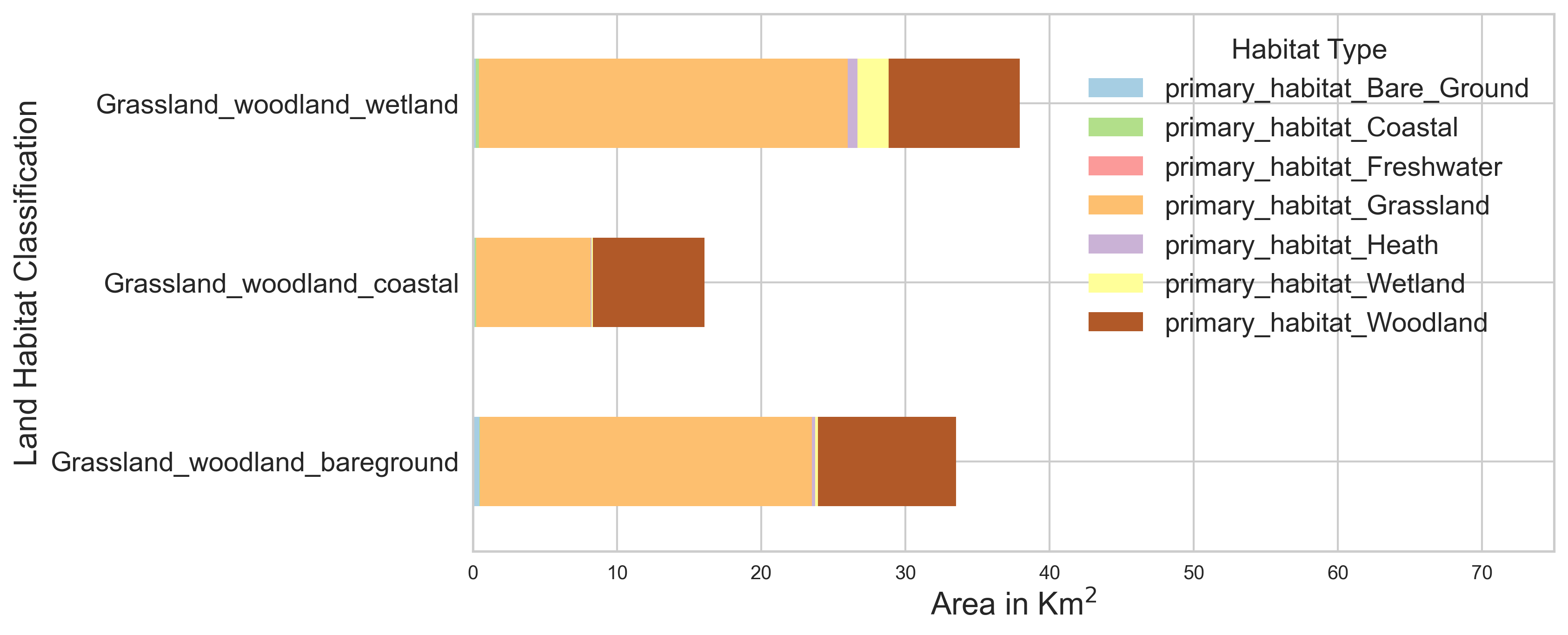 Figure 12: A graph showing different counter sites classified into three different land habitat classes. 