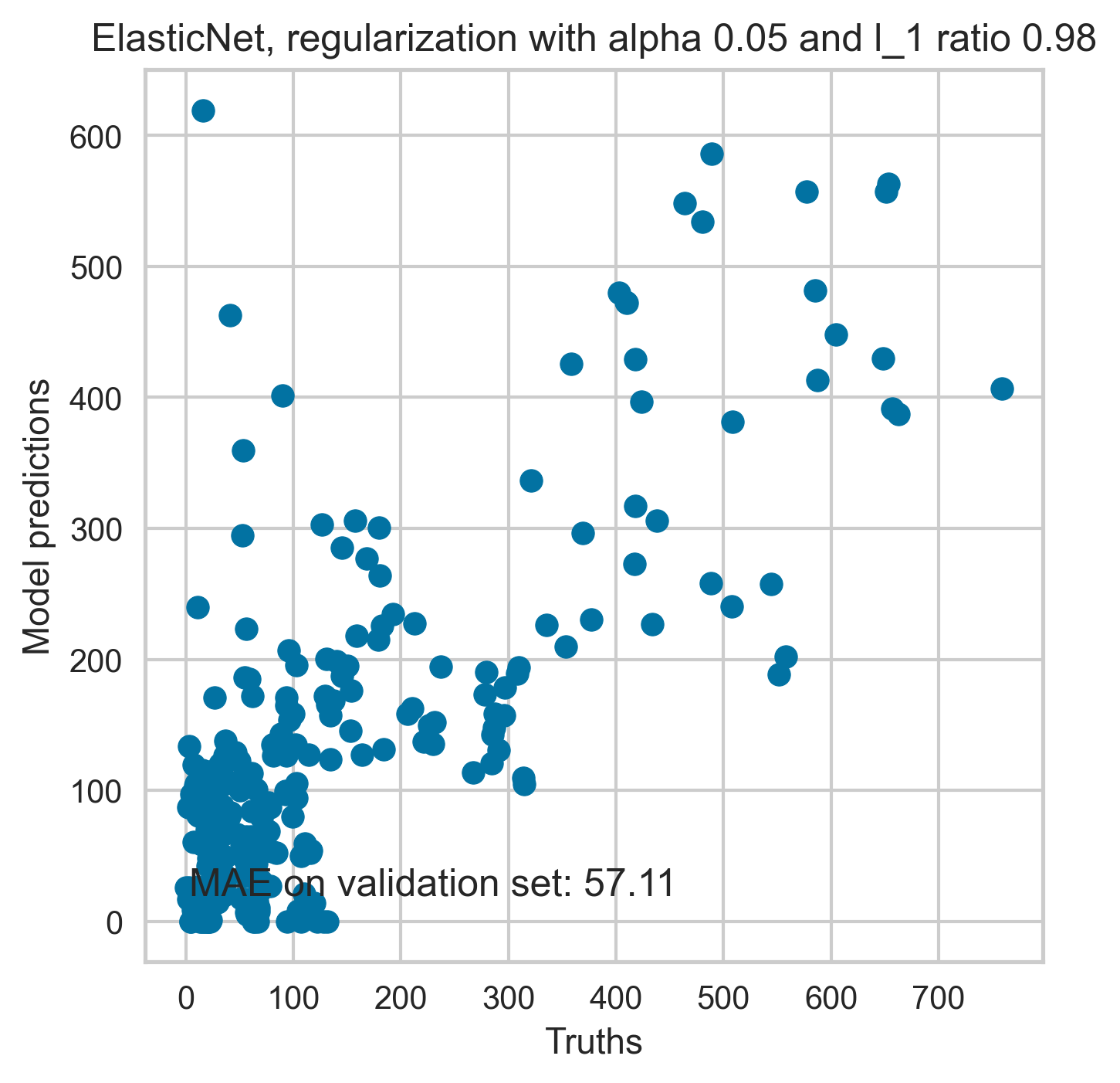  Figure 18: Model predictions on test and validation datasets. 
