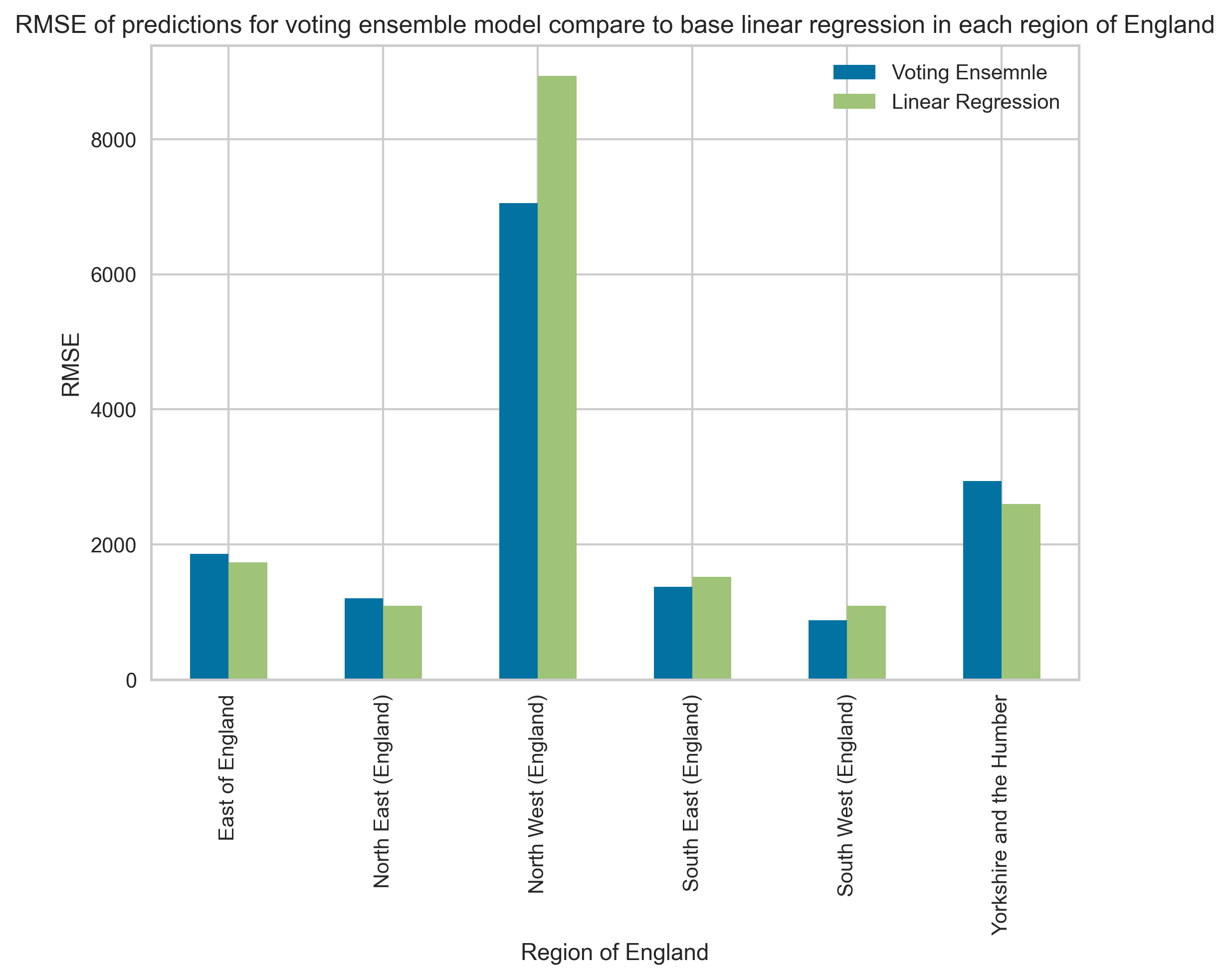 Figure 23: Number of people monitoring sites grouped by different regions.