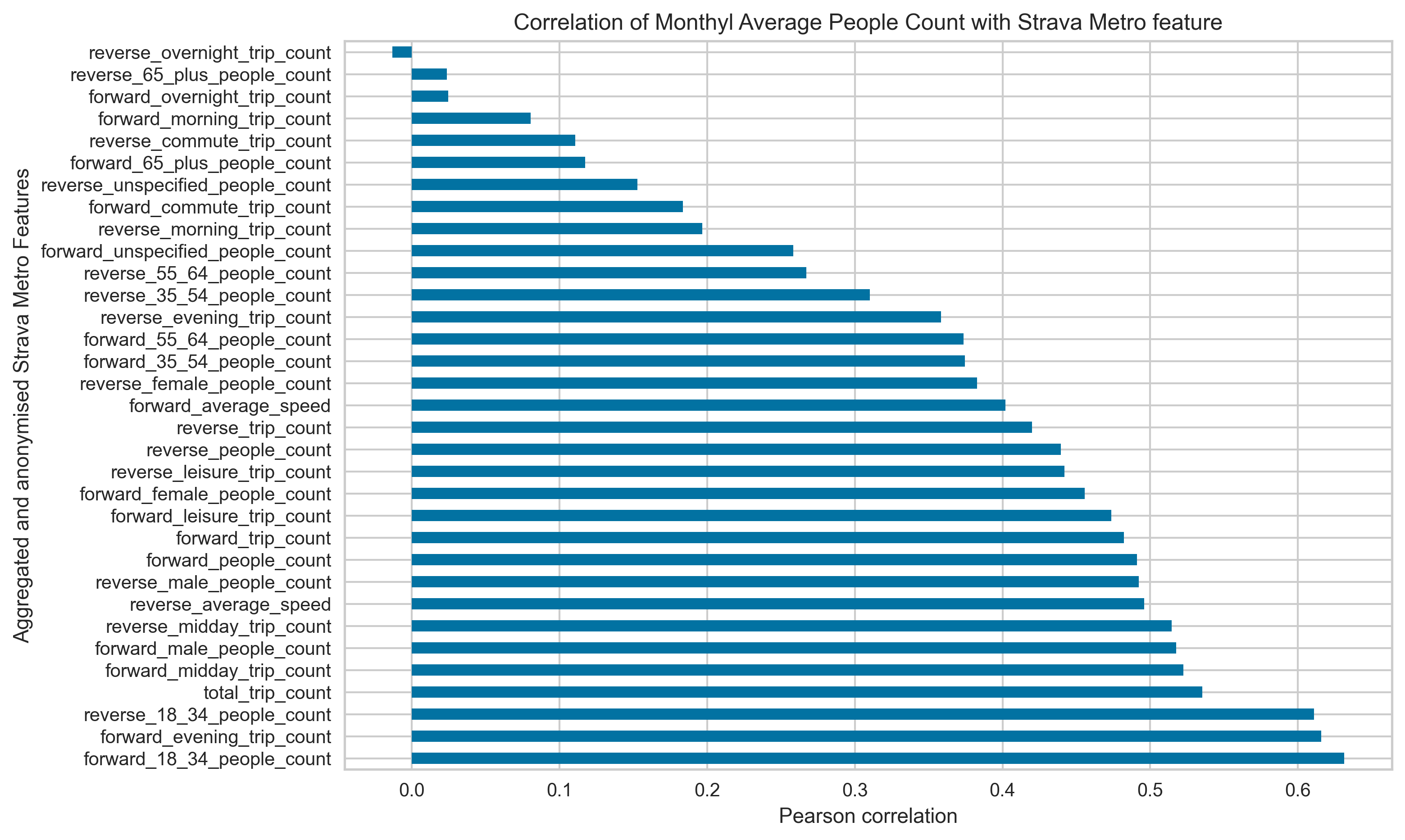 Figure 9: Correlation between Strava Metro data and people counter data. 