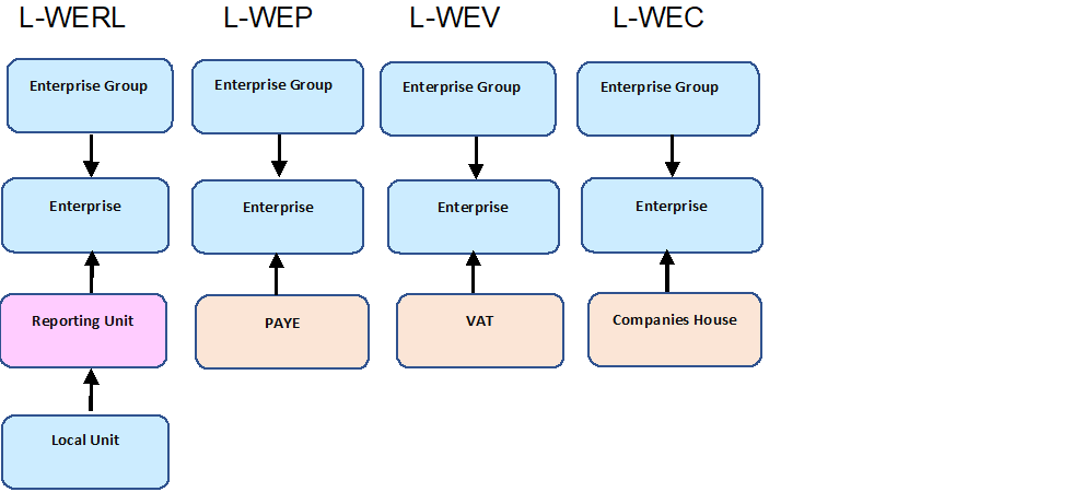 The different components of the data spine of the Longitudinal Business Database (LBD): the Longitudinal Enterprise Group, Enterprise, Reporting Unit and Local Unit (L-WERL) component; the Longitudinal Enterprise Group, Enterprise, Pay-As-You-Earn (L-WEP) component, the Longitudinal Enterprise Group, Enterprise and Value-Added-Tax (L-WEV) component, and the Longitudinal Enterprise Group, Enterprise and Company Registration (L-WEC) component.