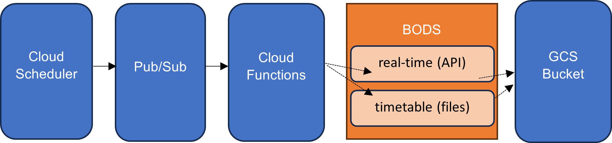 Alt text: Flow diagram showing the workflow employed in collecting the data in GCP.