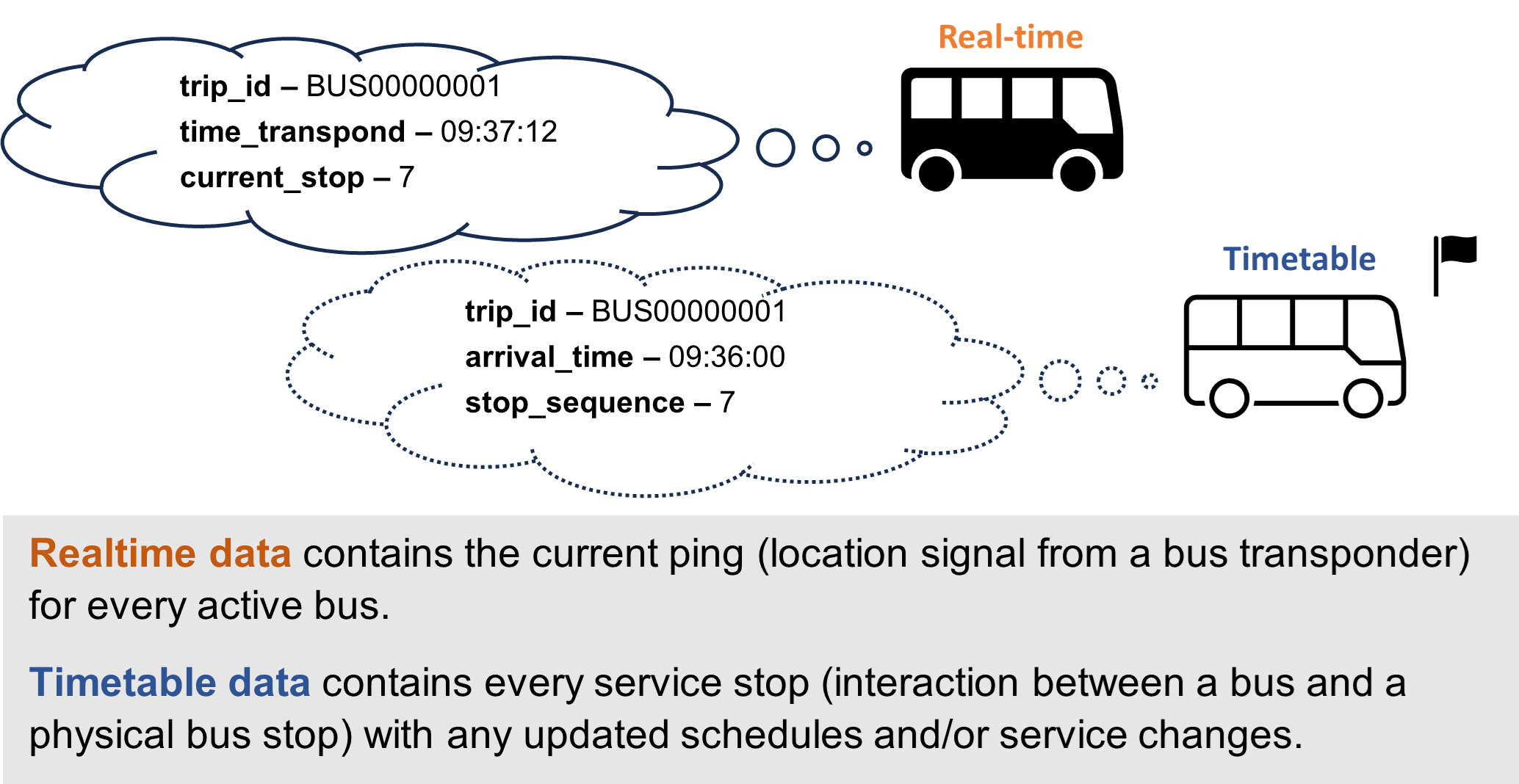 Alt text: Illustration showing a real-time bus lagging behind its scheduled position in the timetable, with fields relating to unique journey, time and next stop for comparison.