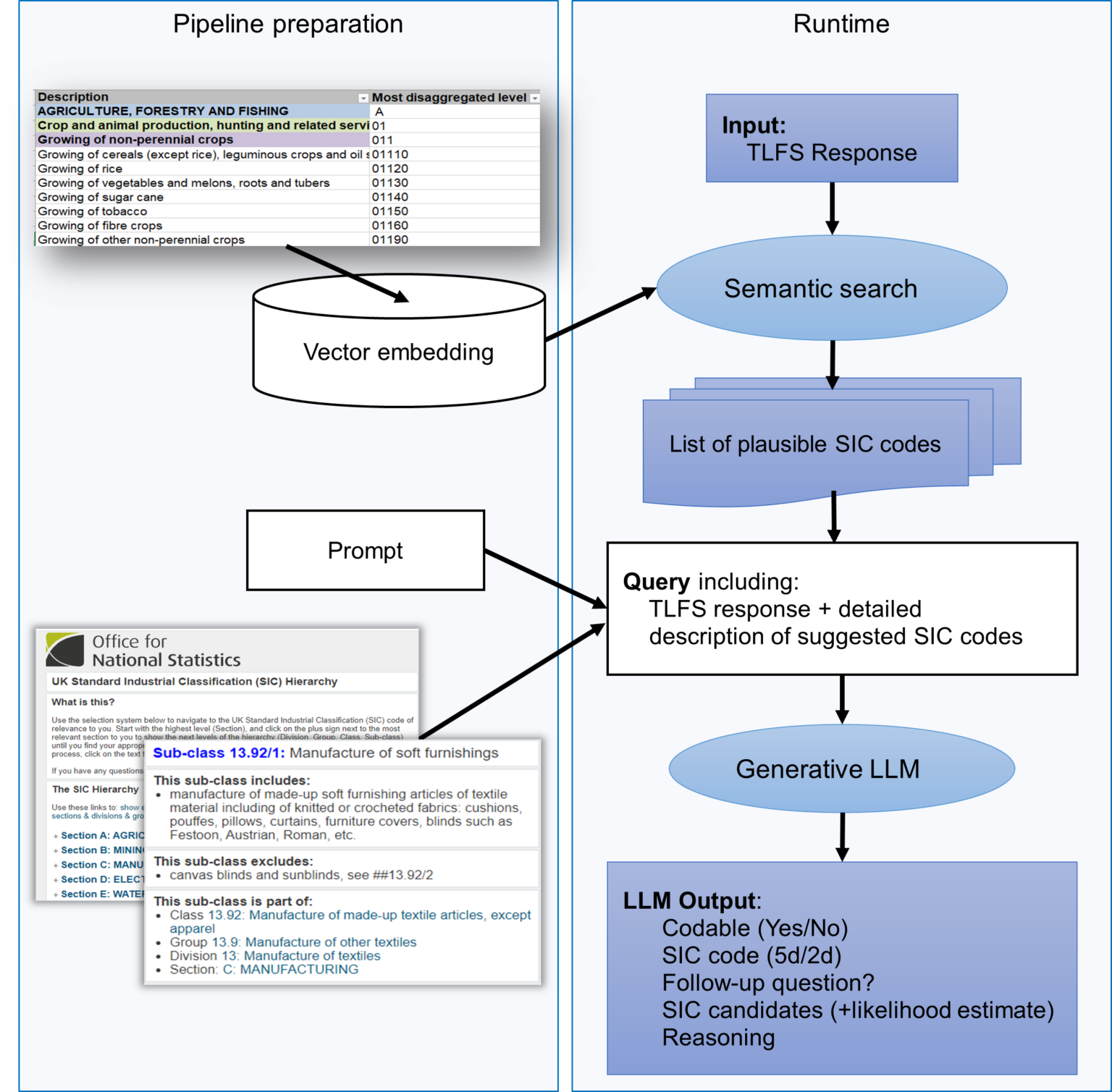 ClassifAI Exploring the use of Large Language Models (LLMs) to assign