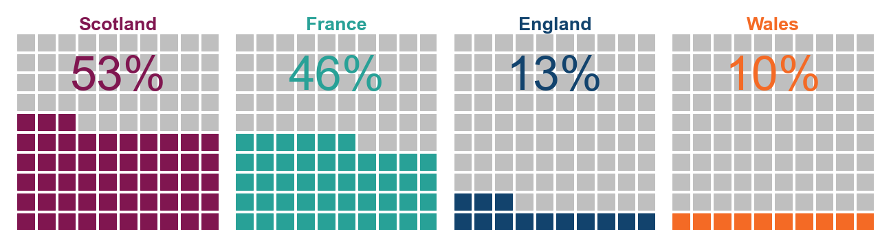 France and Scotland typically have urban centres with more area accessible to at least 1 in 3 nearby inhabitants by public transit.